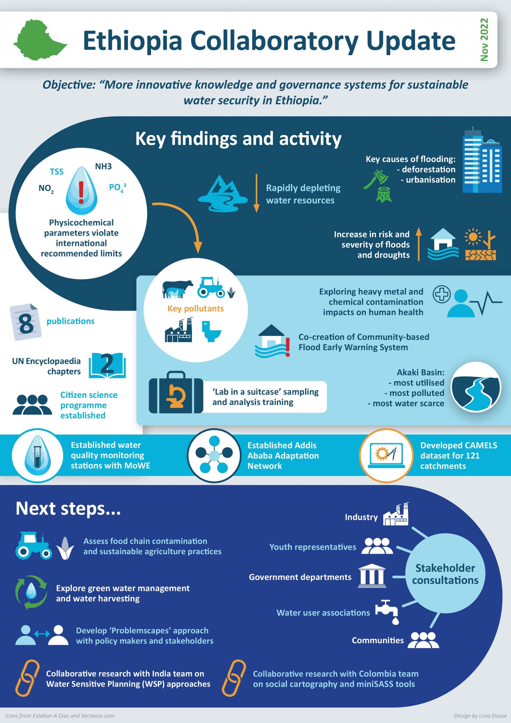 Illustrative image - infographic summarising the Ethiopia Collaboratory's key achievements and plans